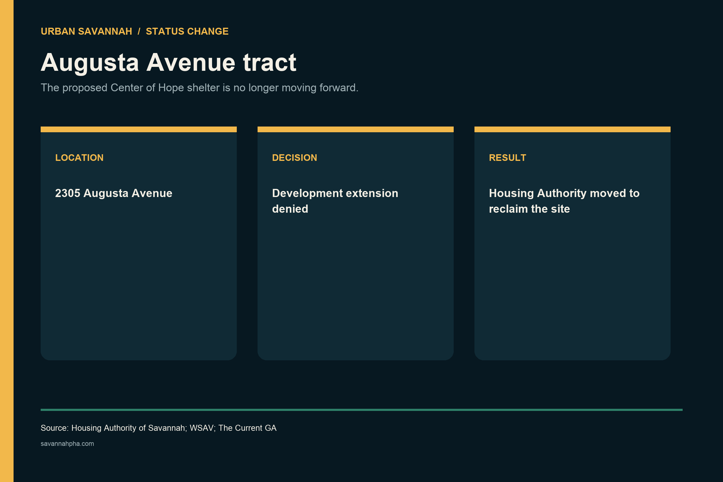 Source graphic showing that the proposed Center of Hope shelter at 2305 Augusta Avenue is no longer moving forward after its development extension was denied.