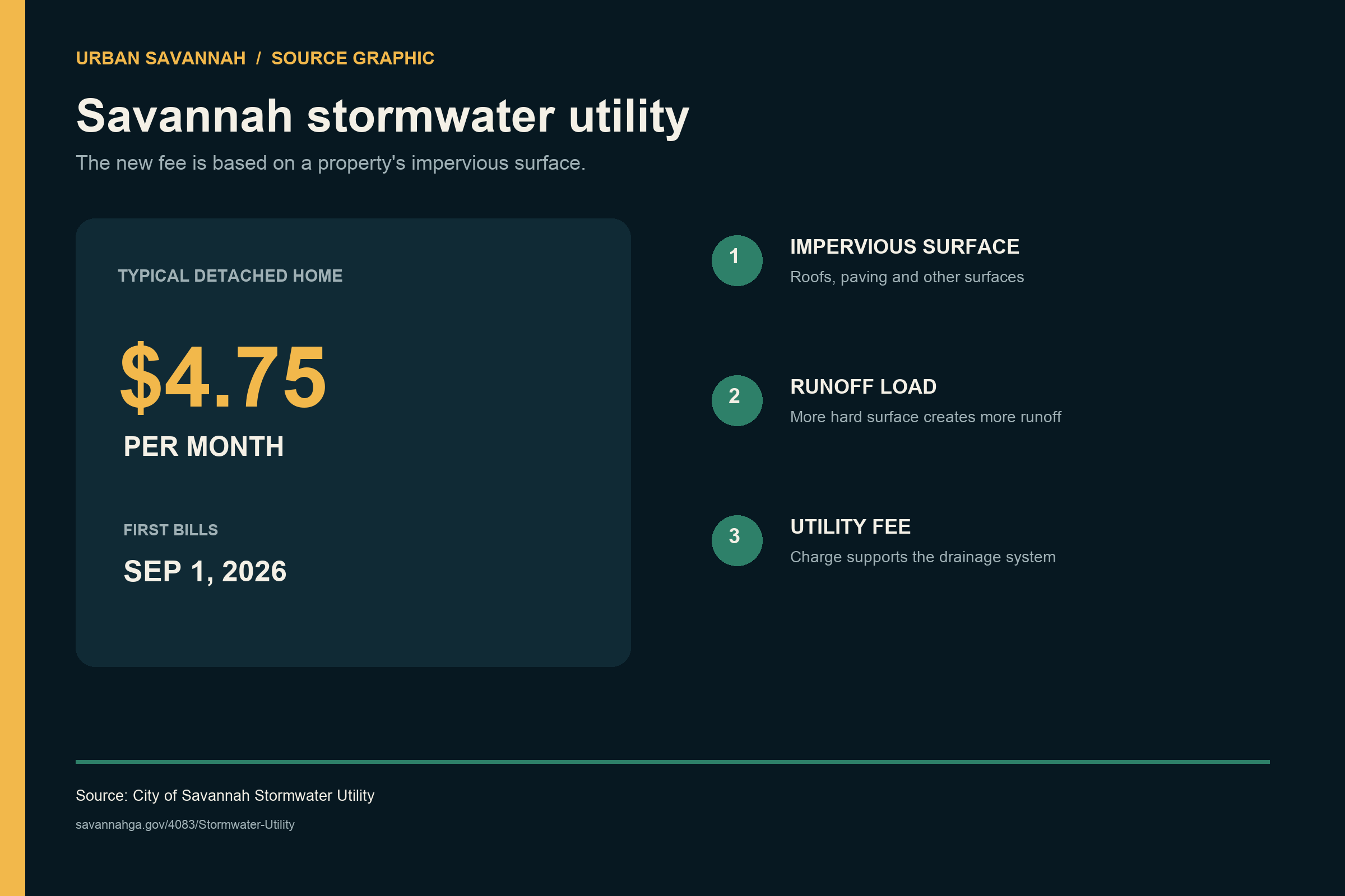 Source graphic explaining Savannah's $4.75 monthly stormwater fee for a typical detached home and its September 1, 2026 billing start.